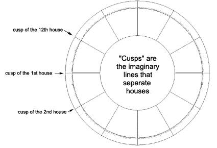 astrology cusps